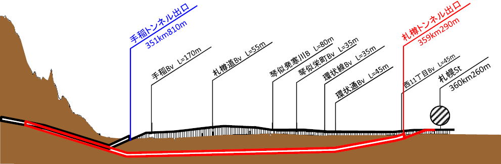 北海道新幹線　札幌市街地区間 高架橋構造から トンネル構造へ変更　縦断面図