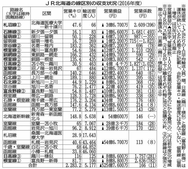 JR北海道の線区別の収支状況（2016年度）