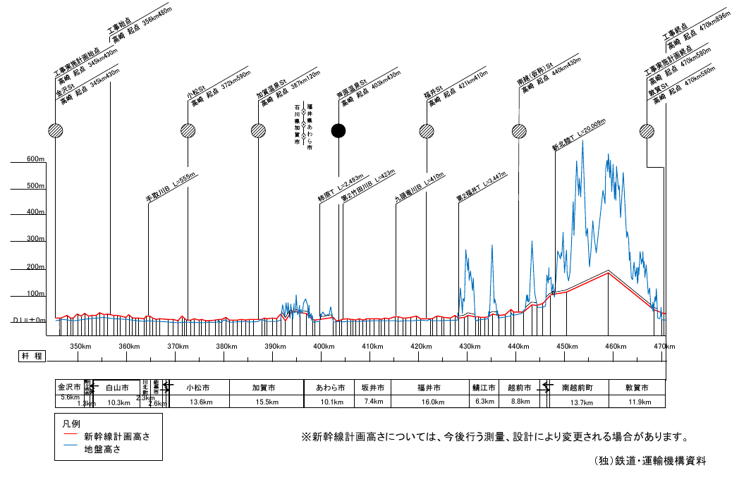 北陸新幹線　金沢－敦賀間　線路縦断面図