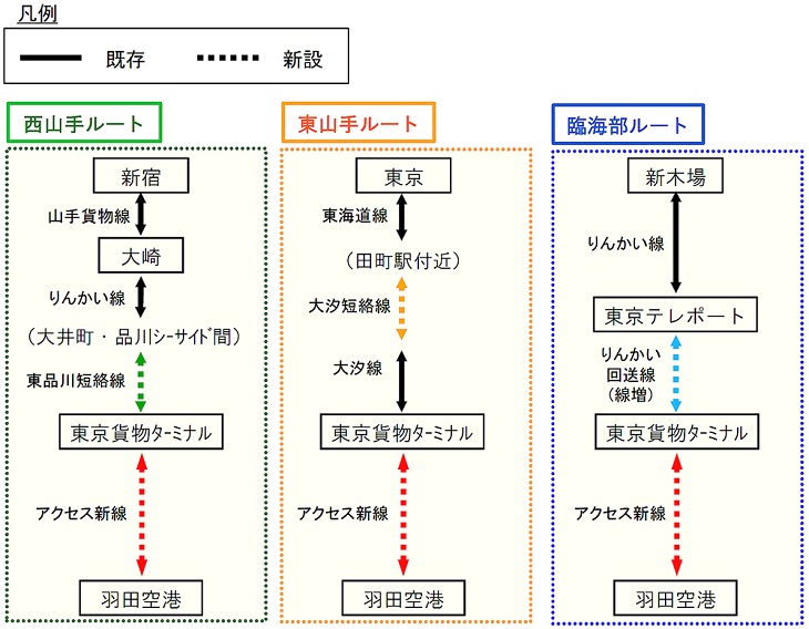 西山手・東山手・臨海部の3ルートの計画　（資料：JR東日本）