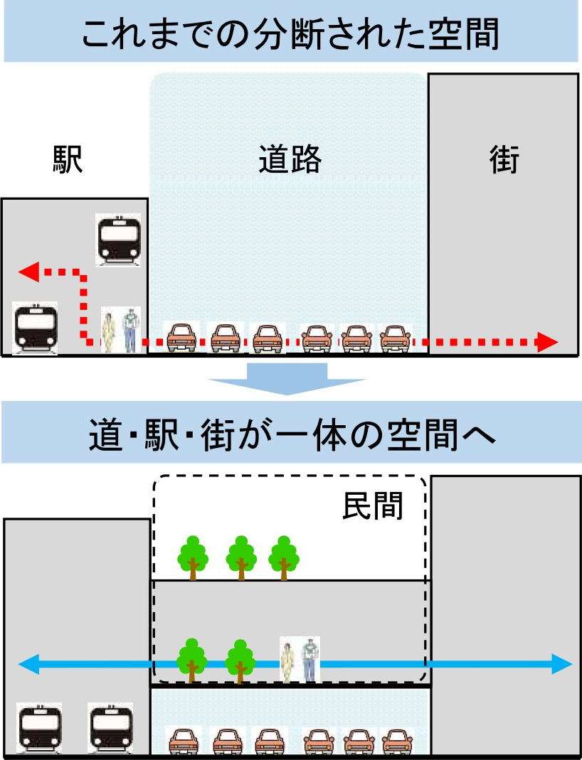 現状と立体道路制度を使った空間のイメージ　（資料：国土交通省東京国道事務所）