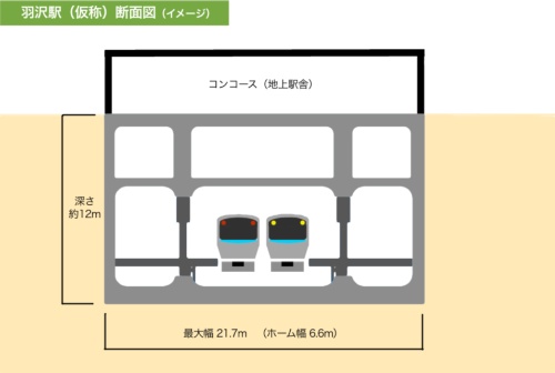 羽沢駅の断面図。相対式ホーム2面2線で、ホームは10両編成に対応。駅舎は地上に建てられる