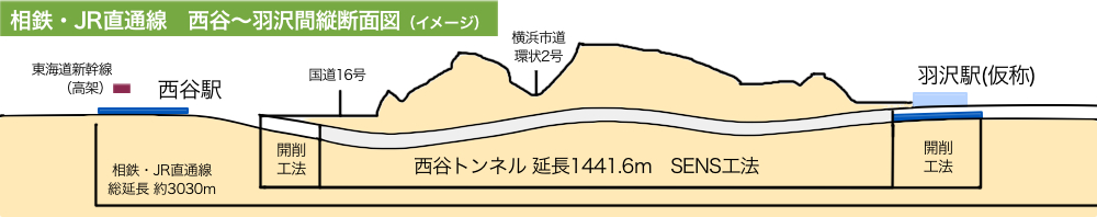 西谷トンネルの全長は1441mで、西谷─羽沢間の大半を占める