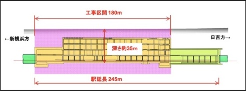 新綱島駅（仮称）は深さ34.9mで、駅延長245mのうち180mを開削工法で建設されます
