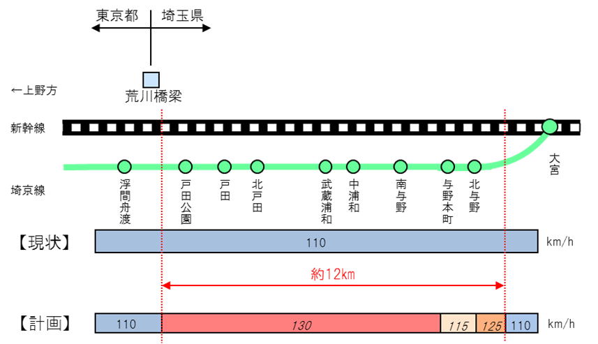 東北新幹線　上野－大宮間　最高速度 110kmから 130kmへ引き上げ 対象区間図