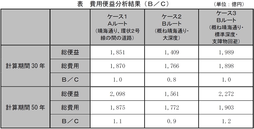 東京都中央区 地下鉄 整備構想 ルートごとの費用便益比検討ルート　（資料：中央区）