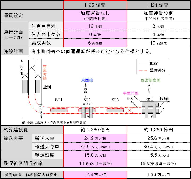 平成25年度　東京8号線(豊洲～住吉間)延伸に関する調査(その1)　精査後の整備計画案