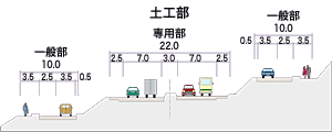 神戸西バイパス （国道 2号バイパス） 標準断面図