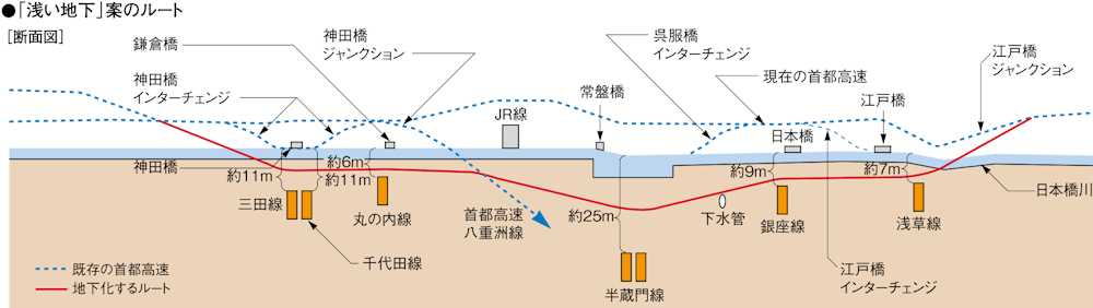日本橋みち会議が提案した「浅い地下」のルート　同会議の資料を基に日経コンストラクションが作成
