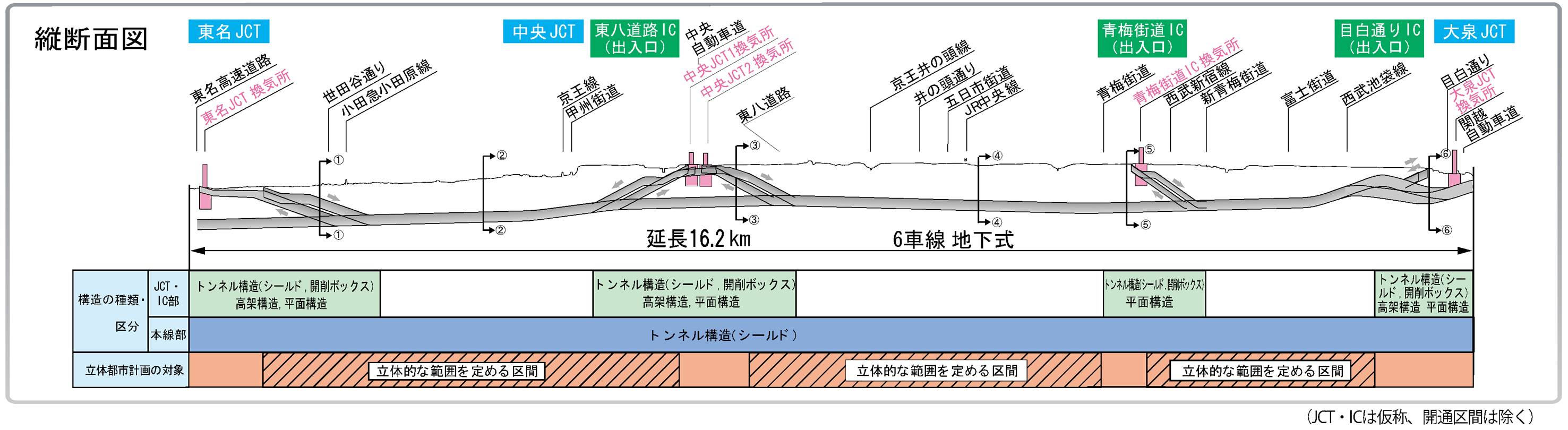 外環道東京区間　関越道～東名高速間の計画概要　縦断面図