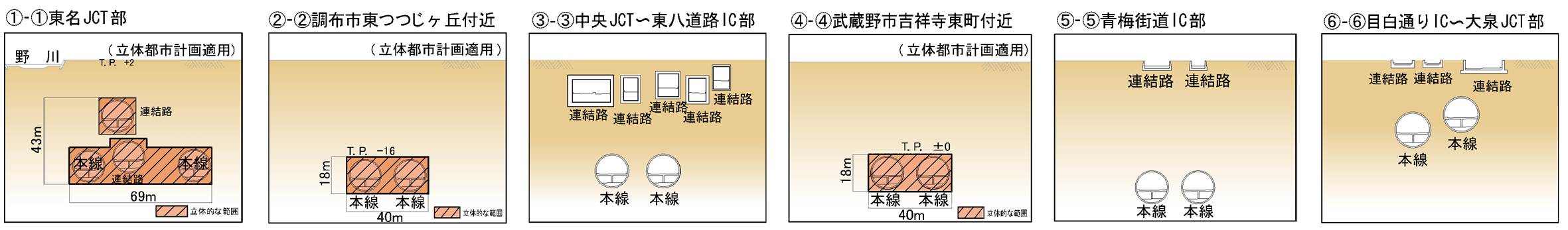 外環道東京区間　関越道～東名高速間の計画概要　断面図