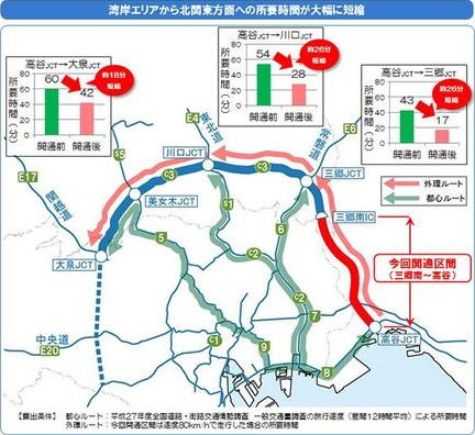 高谷JCTから常磐道、東北道、関越道までの所要時間の比較。首都高経由から外環道経由となることで短縮される（画像：NEXCO東日本）