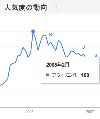 SEO対策として、Googleトレンドで調べた、人気度の動向でピークを見ます