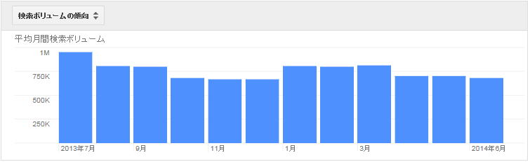 Google AdWords キーワードプランナーの平均月間検索ボリュームグラフが表示されます